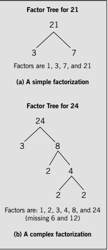 Factors of 21 