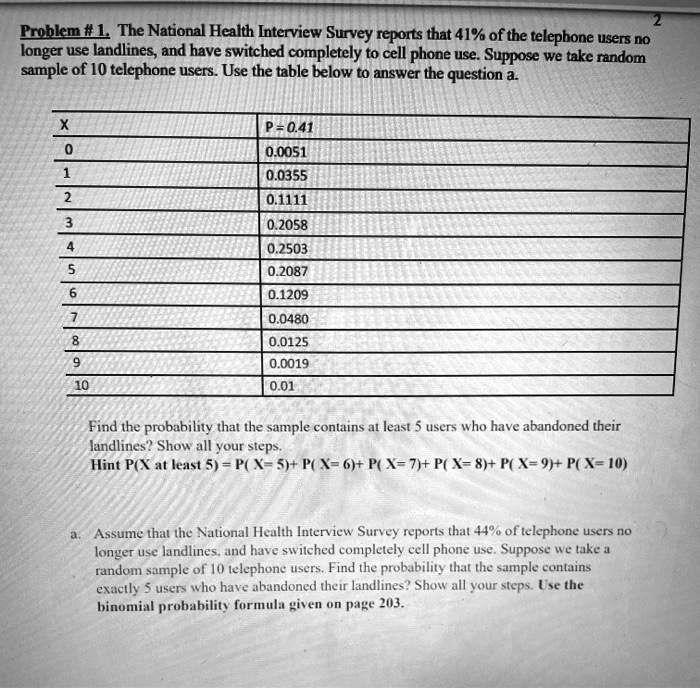 Problem # 1. The National Health Interview Survey reports that 41% of the telephone users no longer use landlines, and have switched completely to cell phone use. Suppose we take random sample of 10 telephone users. Use the table below to answer the question a.

X | P = 0.41
0 | 0.0051
1 | 0.0355
2 | 0.1111
3 | 0.2058
4 | 0.2503
5 | 0.2087
6 | 0.1209
7 | 0.0480
8 | 0.0125
9 | 0.0019
10 | 0.01

Find the probability that the sample contains at least 5 users who have abandoned their landlines? Show all your steps.
Hint P(X at least 5) = P( X= 5)+ P( X= 6)+ P( X= 7)+ P( X= 8)+ P( X= 9)+ P( X= 10)

a. Assume that the National Health Interview Survey reports that 44% of telephone users no longer use landlines, and have switched completely cell phone use. Suppose we take a random sample of 10 telephone users. Find the probability that the sample contains exactly 5 users who have abandoned their landlines? Show all your steps. Use the binomial probability formula given on page 203.