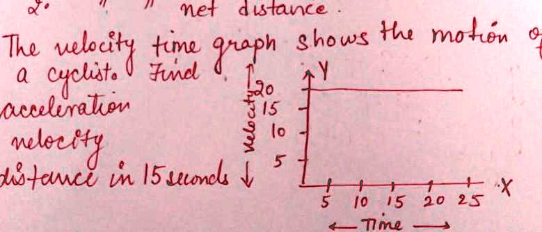 solved-the-velocity-time-graph-shows-the-motion-of-cyclists-find