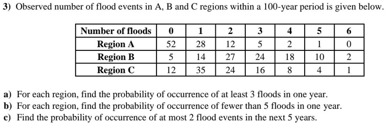 3) Observed number of flood events in A, B and C regions within a 100-year period is given below.

Number of floods 0 1 2 3 4 5 6
Region A 52 28 12 5 2 1 0
Region B 5 14 27 24 18 10 2
Region C 12 35 24 16 8 4 1

a) For each region, find the probability of occurrence of at least 3 floods in one year.
b) For each region, find the probability of occurrence of fewer than 5 floods in one year.
c) Find the probability of occurrence of at most 2 flood events in the next 5 years.