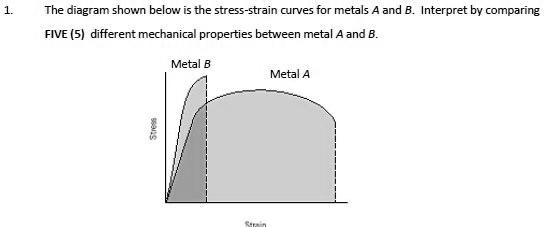 SOLVED: The Diagram Shown Below Is The Stress-strain Curves For Metals A And B. Interpret By ...