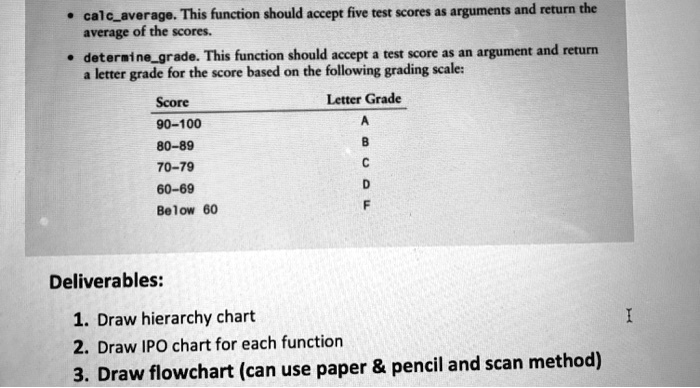 ? calcaverage. This function should accept five test scores as arguments and return the
average of the scores.
? determinegrade. This function should accept a test score as an argument and return
a letter grade for the score based on the following grading scale:
Score
Letter Grade
90-100
A
80-89
B
70-79
C
60-69
D
Below 60
F
Deliverables:
1. Draw hierarchy chart
2. Draw IPO chart for each function
3. Draw flowchart (can use paper     pencil and scan method)