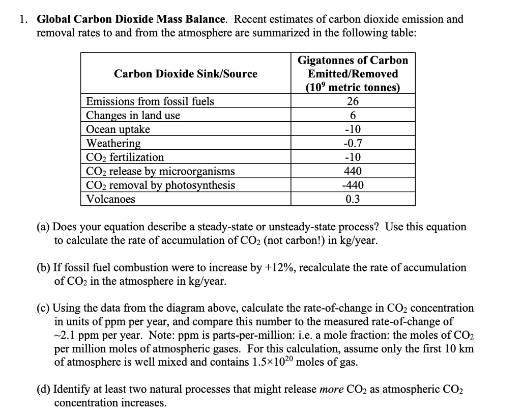 Global Carbon Dioxide Mass Balance. Recent Estimates Of Carbon Dioxide ...