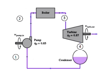 SOLVED: A steam power plant operates on the cycle shown in the figure ...