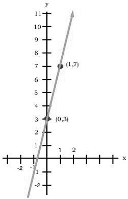 y
11
10
9
8
7
(1,7)
6
5
4
3
(0,3)
2
1
1
2
x
-2
-1
-2