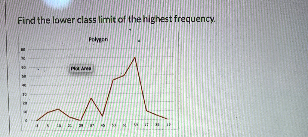 find the lower class limit of the highest frequency polygon plot area 87072