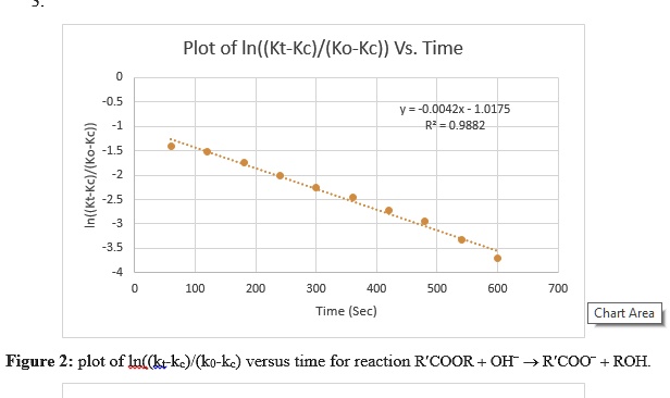 Solved Plot Of In Kt Kc Ko Kc Vs Time 0042x 1 0175 R 0 98 1 3 5 100 0 300 400 Time Sec 500 600 700 Chart Area Figure 2 Plot Of In Kt Kc Ko Kc Versus Time