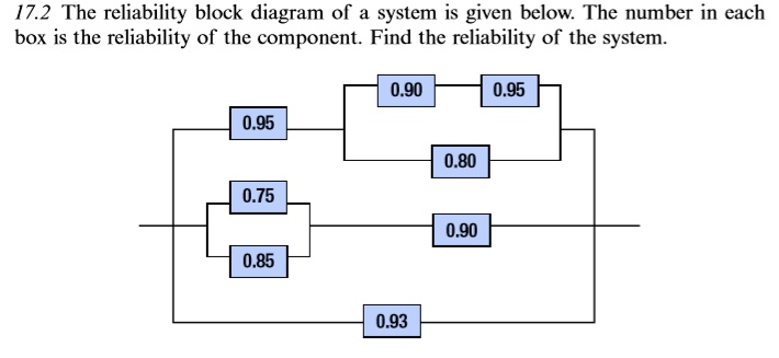 The reliability block diagram of a system is given below. The number in each box is the reliability of the component. Find the reliability of the system.
0.95
0.90
0.95
0.80
0.75
0.90
0.85
0.93