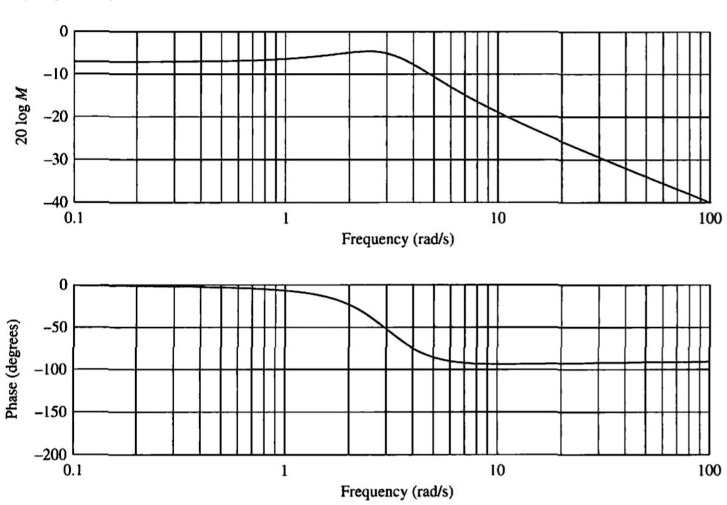 Loop Stability Analysis 20 log M -10 -20 -30 -40 0 0.1 1 10 100 Frequency...