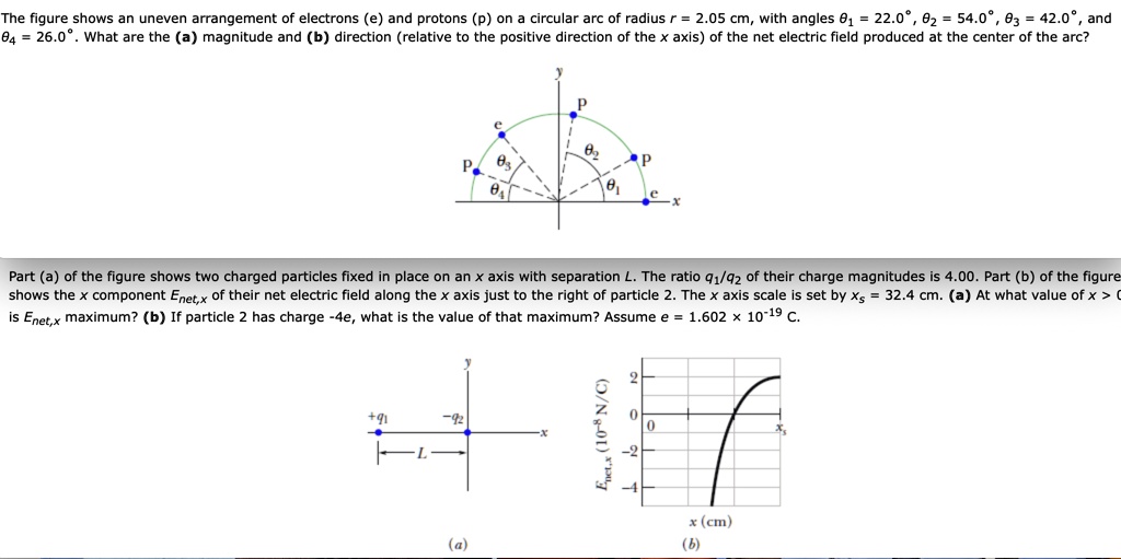 the figure shows an uneven arrangement of electrons e and protons p on ...