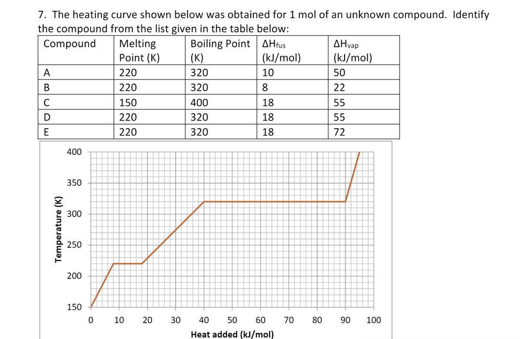 SOLVED: The heating curve shown below was obtained for 1 mol of an ...