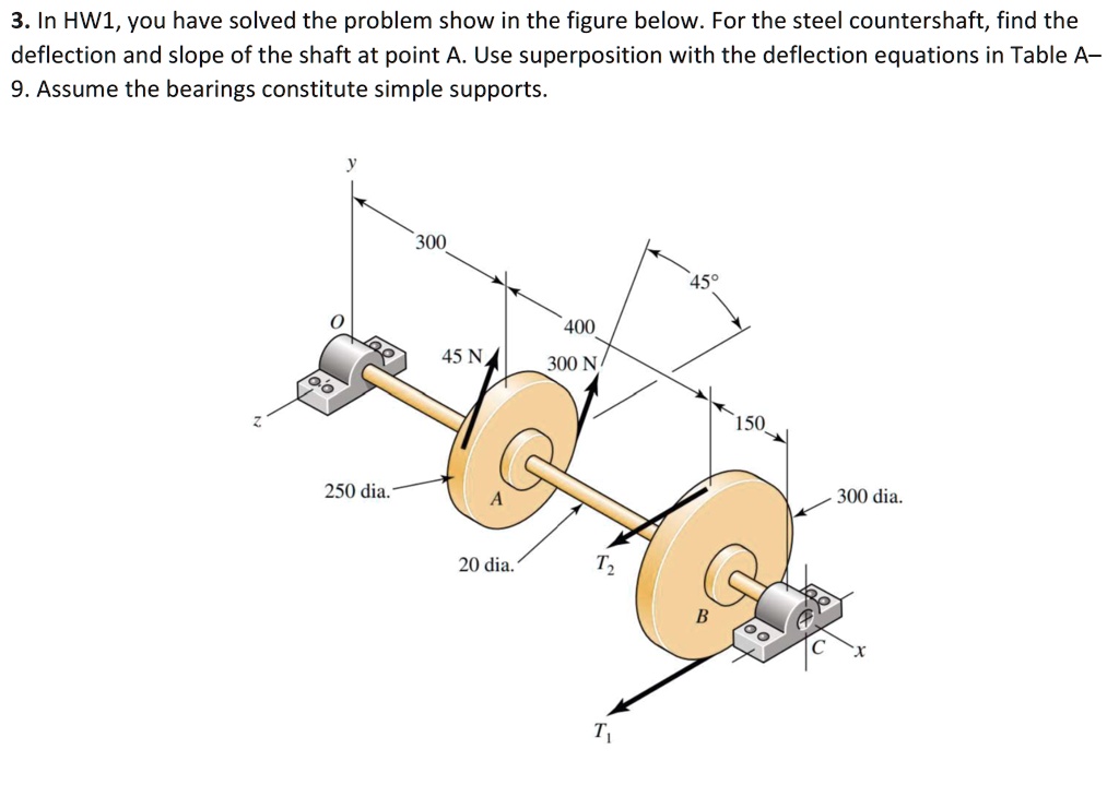 please solve for both the deflection and slope of the shaft at point a using superposition with the given deflection equations 3in hw1you have solved the problem show in the figure belowfor  19568