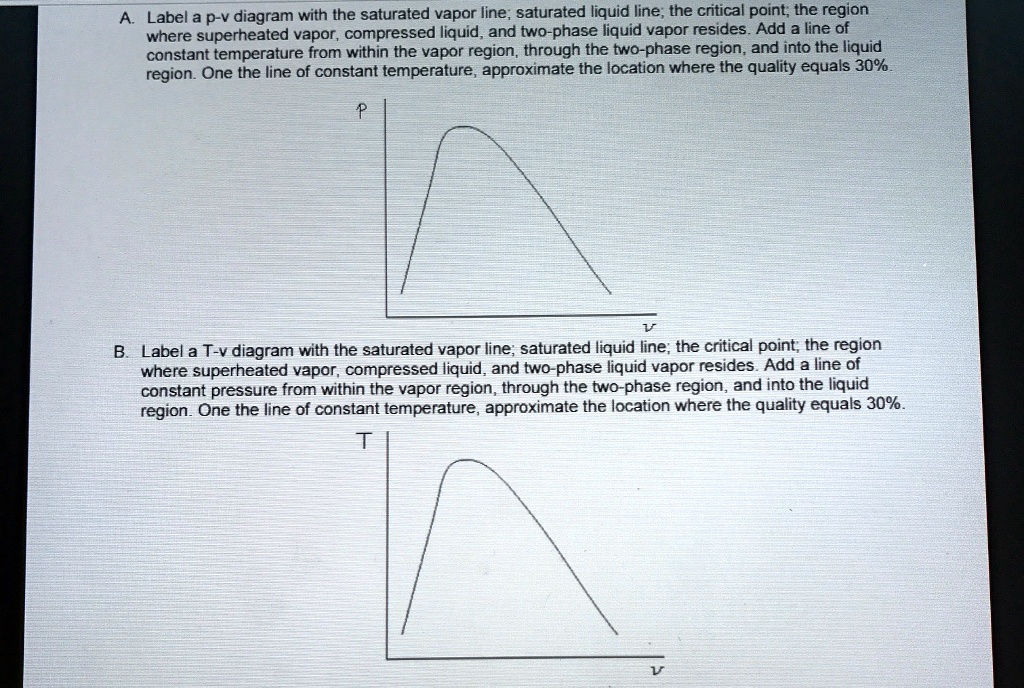 SOLVED: A. Label a p-v diagram with the saturated vapor line; saturated ...