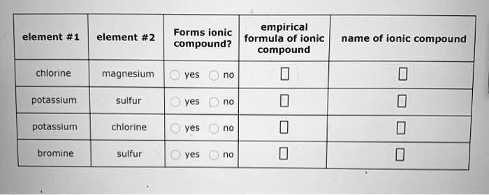 Solved Empirical Forms Ionic Formula Of Ionic Compound Compound Element 1 Element 2 Name Of 5628