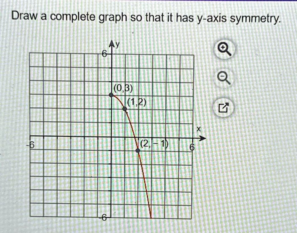 Draw a complete graph so that it has y-axis symmetry.