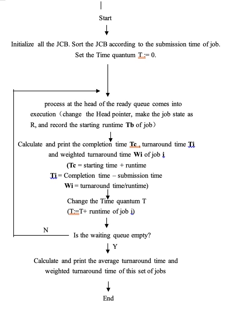 SOLVED Write a Job Scheduling Program in any language using the three