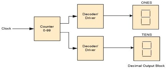 SOLVED: Given the following two-digit counter with decimal output block ...