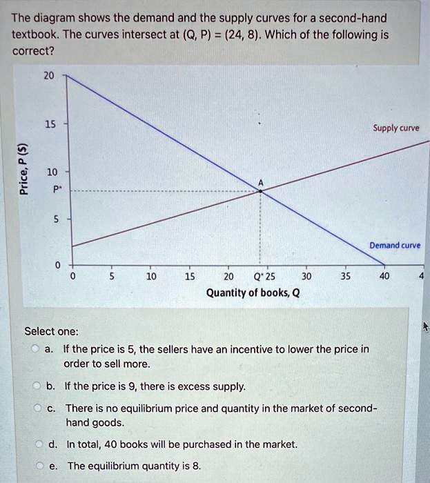 the diagram shows the demand and the supply curves for a second hand ...
