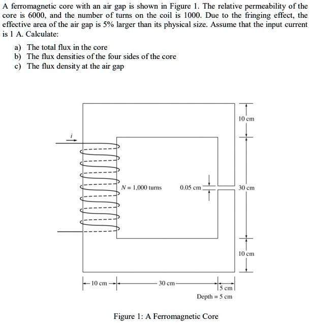 SOLVED: A ferromagnetic core with an air gap is shown in Figure 1. The ...