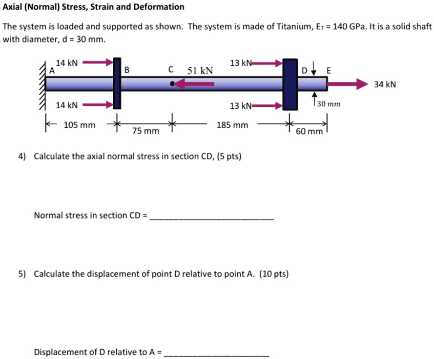 axial normal stress strain and deformation the system is loaded and ...