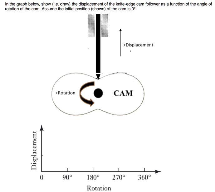 SOLVED In the graph below, show (i.e. draw) the displacement of the