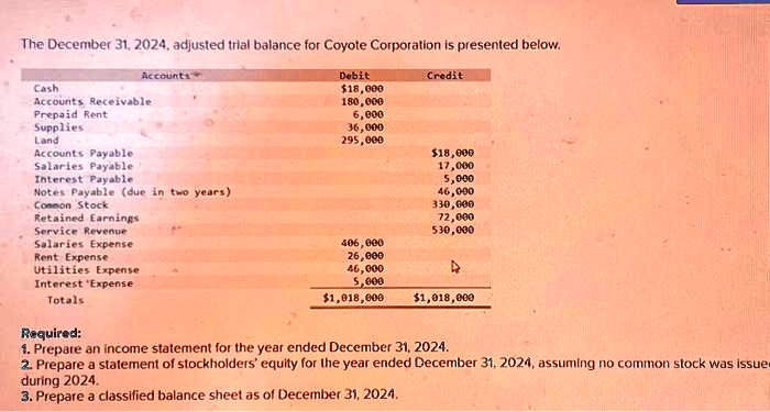 SOLVED: The December 31, 2024, adjusted trial balance for Coyote