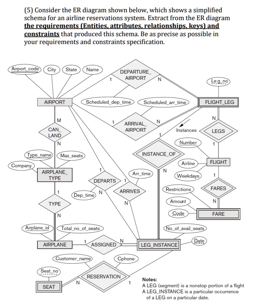 SOLVED: Thanks in advance! (5) Consider the ER diagram shown below ...