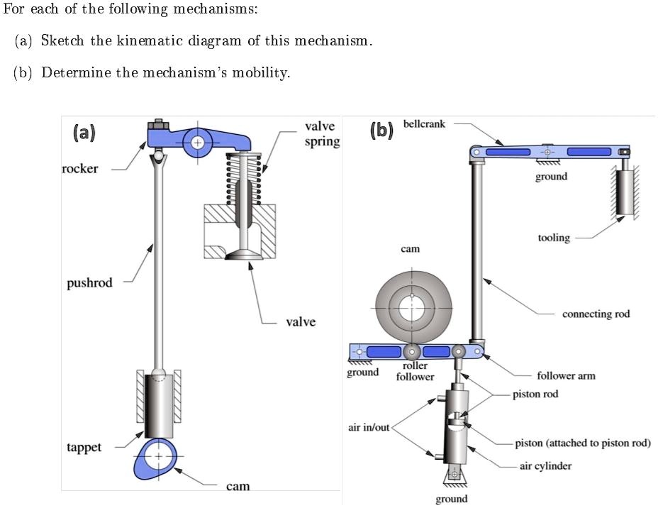 SOLVED For each of the following mechanisms (a) Sketch the kinematic