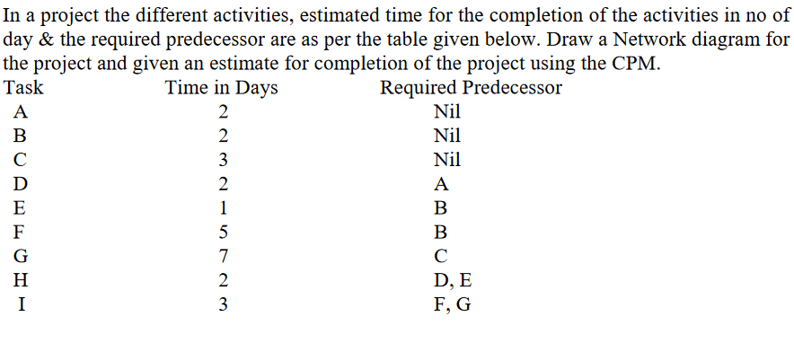 In a project the different activities, estimated time for the ...