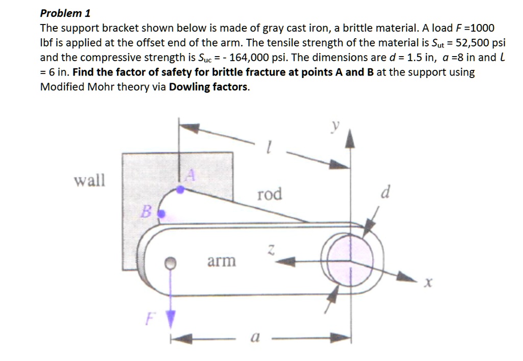 Suc Material Mechanical Design Factor of Safety Problem: Problem 1 The support ...