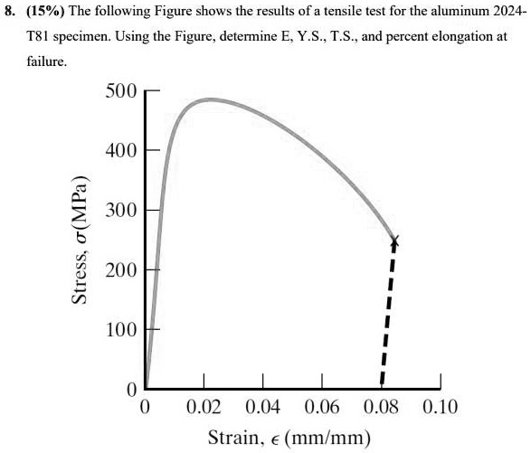 8. (15%) The following Figure shows the results of a tensile test for ...