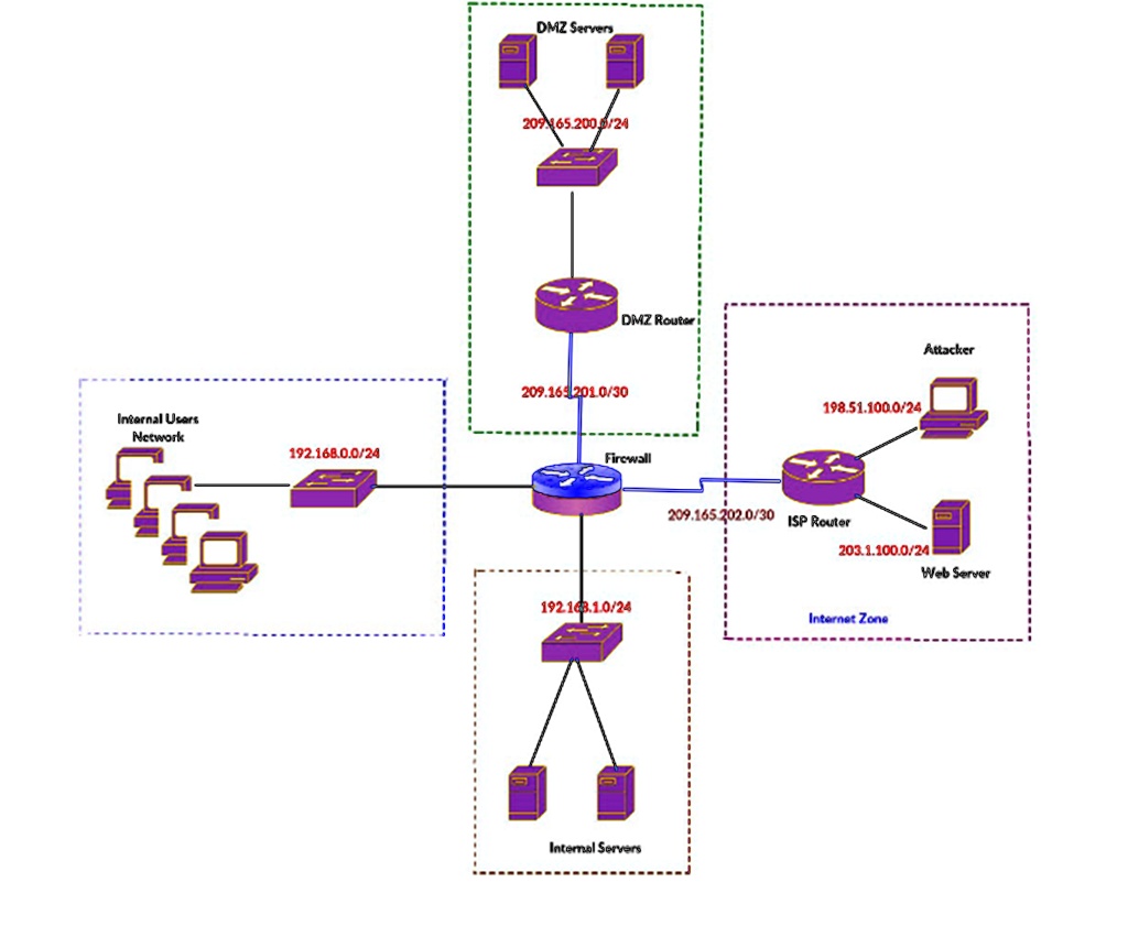 Can you help me do the steps below to the configuration shown above