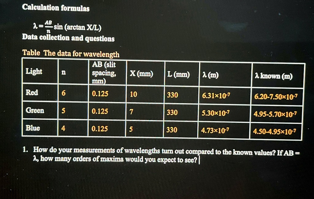 Calculation formulas
? = (AB)/(n)sin(arctan (X)/(L))
Data collection and questions
Table The data for wavelength
Light
n
AB (slit
spacing,
mm)
X (mm)
L (mm)
? (m)
? known (m)
Red
6
0.125
10
330
6.31×10??
6.20-7.50×10??
Green
5
0.125
7
330
5.30×10??
4.95-5.70×10??
Blue
4
0.125
5
330
4.73×10??
4.50-4.95×10??
1. How do your measurements of wavelengths turn out compared to the known values? If AB = ?, how many orders of maxima would you expect to see?