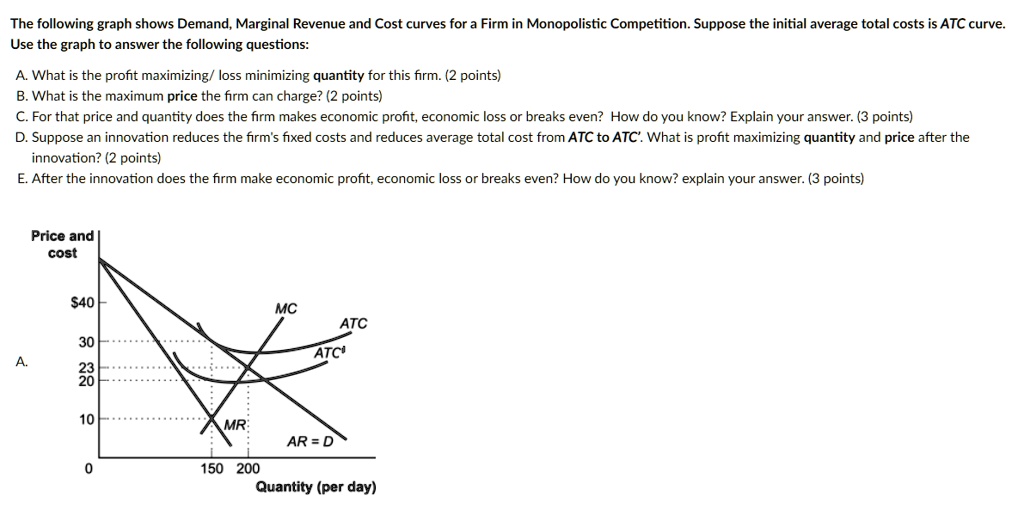 SOLVED The following graph shows Demand, Marginal Revenue, and Cost