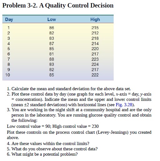 Problem 3-2. A Quality Control Decision
egintabularccc
hline Day     Low     High hline 1     86     215 2     82     212 3     83     218 4     87     214 5     85     220 6     81     217 7     88     223 8     83     224 9     82     217 10     85     222 hline
endtabular
1. Calculate the mean and standard deviation for the above data set.
2. Plot these control data by day (one graph for each level, ( x )-axis = day, ( y )-axis ( = ) concentration). Indicate the mean and the upper and lower control limits (mean ( pm 2 ) standard deviations) with horizontal lines (see Fig. 3.28).
3. You are working in the night shift at a community hospital and are the only person in the laboratory. You are running glucose quality control and obtain the following:
Low control value ( =90 ); High control value ( =230 )
Plot these controls on the process control chart (Levey-Jennings) you created above.
4. Are these values within the control limits?
5. What do you observe about these control data?

6 . What might be a potential problem?