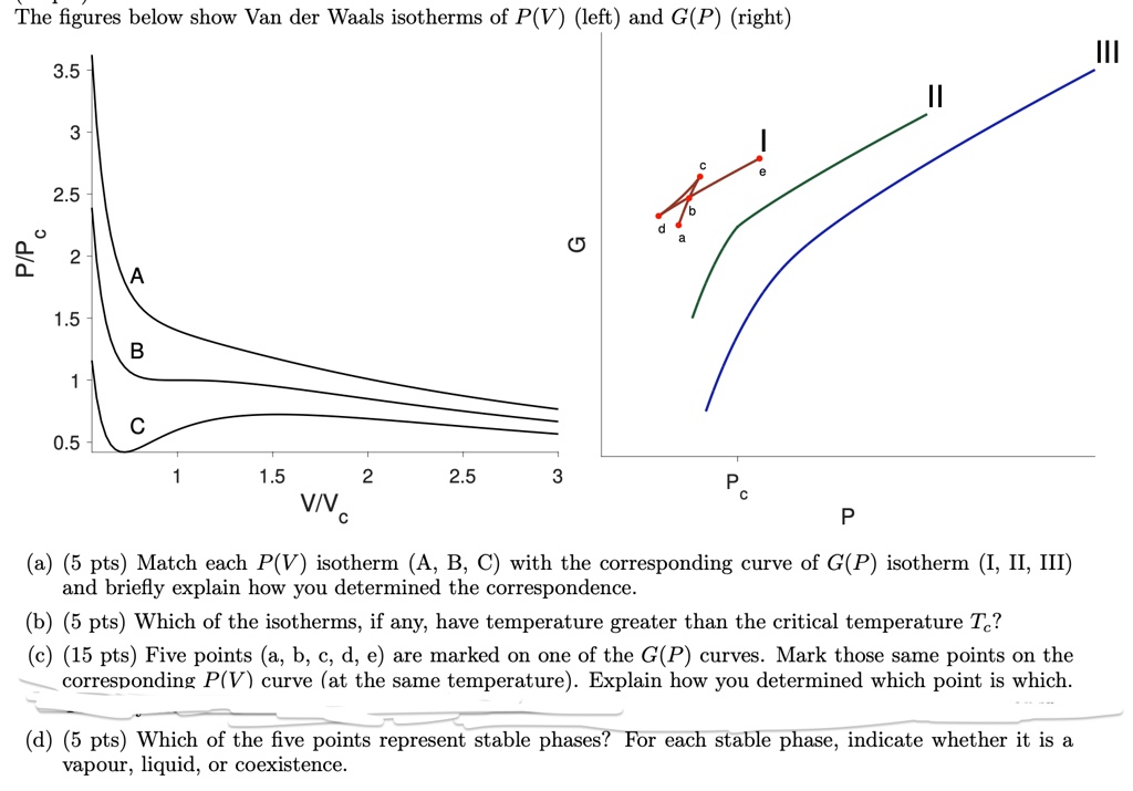The figures below show Van der Waals isotherms of P(V) (left) and G(P ...