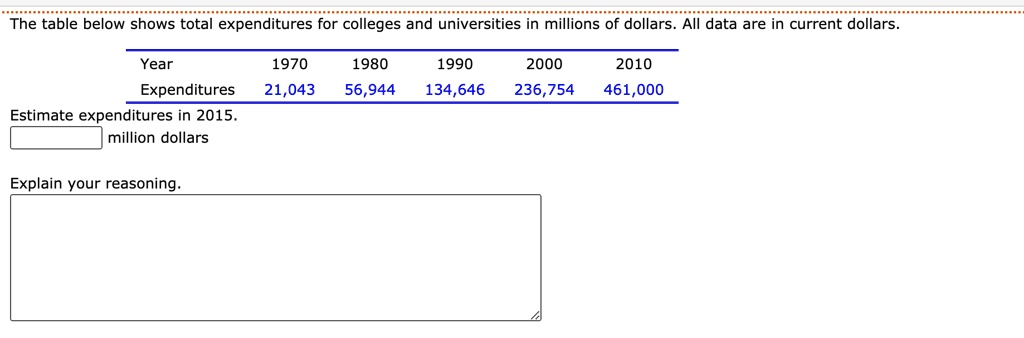 The table below shows total expenditures for colleges and universities in millions of dollars. All data are in current dollars.
Year 1970 1980 1990 2000 2010
Expenditures 21,043 56,944 134,646 236,754 461,000
Estimate expenditures in 2015.
million dollars
Explain your reasoning.