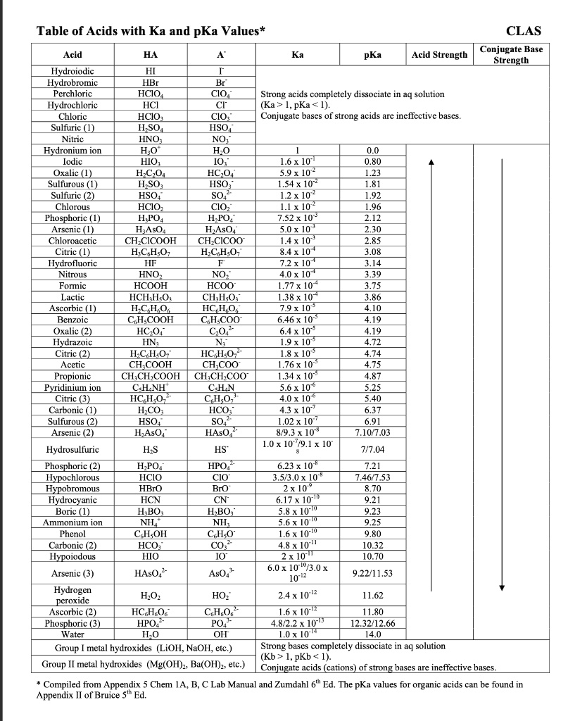SOLVED Table of Acids with Ka and pKa Values* Class Conjugate Base
