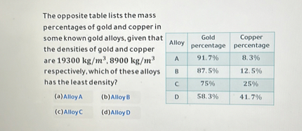 The opposite table lists the mass percentages of gold and copper in some known gold alloys, given that the densities of gold and copper are 19300 kg/m³, 8900 kg/m³ respectively, which of these alloys has the least density?

| Alloy | Gold percentage | Copper percentage |
| :—: | :—: | :—: |
| A | 91.7% | 8.3% |
| B | 87.5% | 12.5% |
| C | 75% | 25% |
| D | 58.3% | 41.7% |

(a) Alloy A
(b) Alloy B
(c) Alloy C
(d) Alloy D