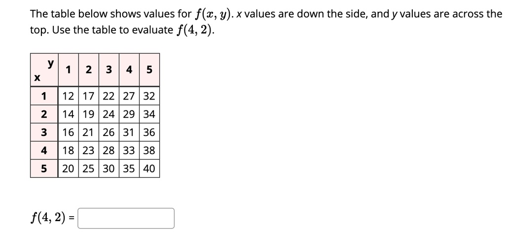 Solved The Table Below Shows Values For F A Y X Values Are Down The Side Andy Values Are Across The Top Use The Table To Evaluate F 4 2 2 3 5 12 17 22 27 32 14 19 24 29 34 3 16 21 26 31 36 18 23 28 33 38 5 25 30 35 40 F 4 2