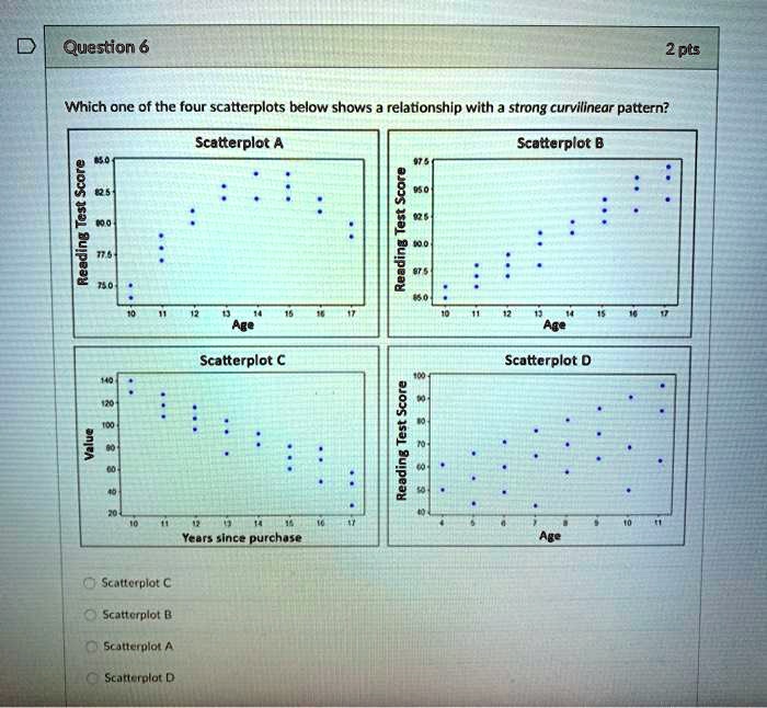 SOLVED: Question 6 2pts Which One Of The Four Scatterplots Below Shows ...