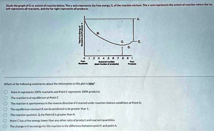 Study the graph of G vs. extent of reaction below. The y-axis ...