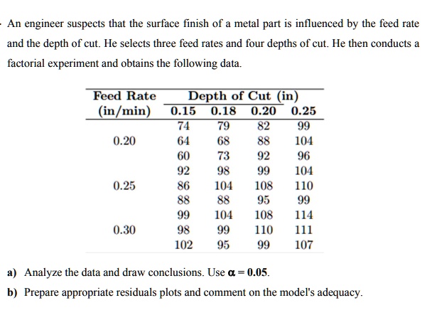 An engineer suspects that the surface finish of a metal part is influenced by the feed rate and the depth of cut. He selects three feed rates and four depths of cut. He then conducts a factorial experiment and obtains the following data.

Feed Rate (in/min) Depth of Cut (in)
0.15 0.18 0.20 0.25
0.20
74 79 82 99
64 68 88 104
60 73 92 96
0.25
92 98 99 104
86 104 108 110
88 88 95 99
0.30
99 104 108 114
98 99 110 111
102 95 99 107

a) Analyze the data and draw conclusions. Use ? = 0.05.
b) Prepare appropriate residuals plots and comment on the model's adequacy.