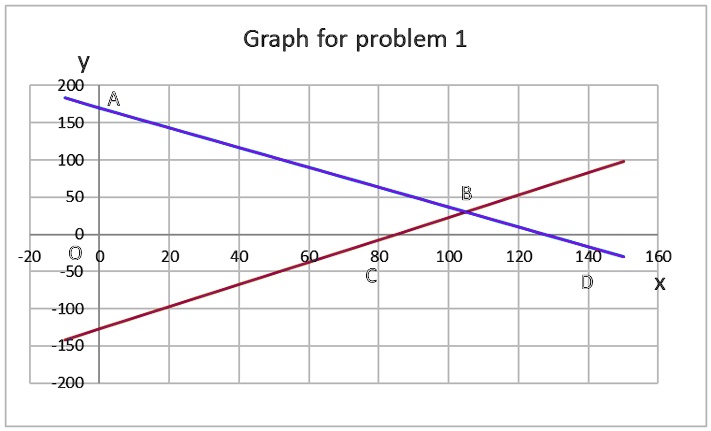 Solved Graph For Problem 1 0 150 100 50 40 100 1 160 100 150 0