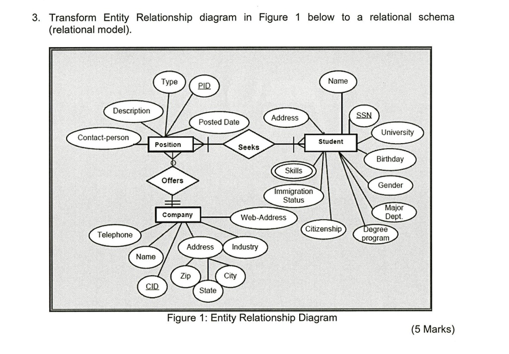 Solved Part 1(Entity Relationship Diagrams) Belongs to Dorm