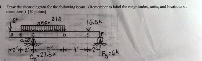 SOLVED: Draw The Shear Diagram For The Following Beam (Remember To ...