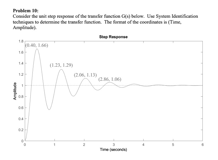 Problem 10: Consider the unit step response of the transfer function G ...