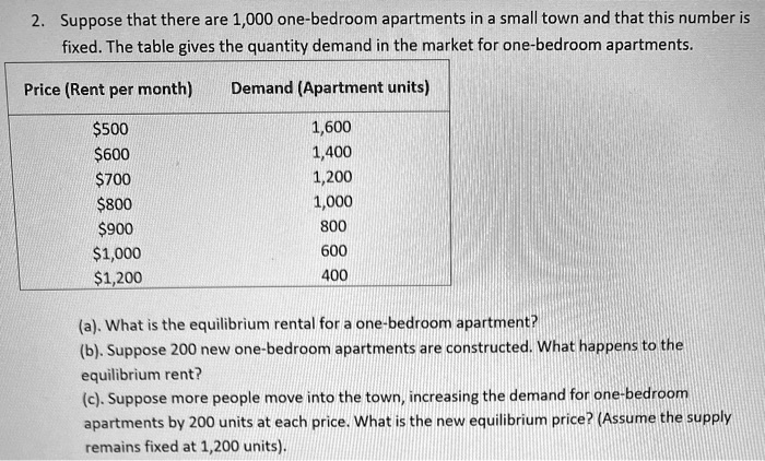 2. Suppose that there are 1,000 one-bedroom apartments in a small town and that this number is fixed. The table gives the quantity demand in the market for one-bedroom apartments.

Price (Rent per month) Demand (Apartment units)
500 1,600600 1,400
700 1,200800 1,000
900 8001,000 600
1,200 400

(a). What is the equilibrium rental for a one-bedroom apartment?
(b). Suppose 200 new one-bedroom apartments are constructed. What happens to the equilibrium rent?
(c). Suppose more people move into the town, increasing the demand for one-bedroom apartments by 200 units at each price. What is the new equilibrium price? (Assume the supply remains fixed at 1,200 units).