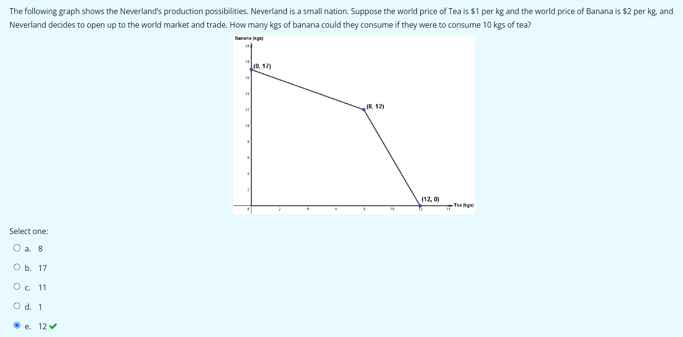 The following graph shows the Neverland's production possibilities. Neverland is a small nation. Suppose the world price of Tea is 1 per kg and the world price of Banana is2 per kg, and Neverland decides to open up to the world market and trade. How many kgs of banana could they consume if they were to consume 10 kgs of tea?

Select one:
a. 8
b. 17
c. 11
d. 1
e. 12