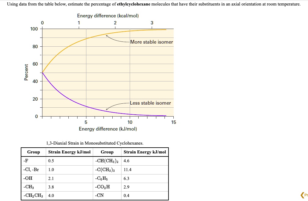 Solved Using Data From The Table Below Estimate The Percentage Of